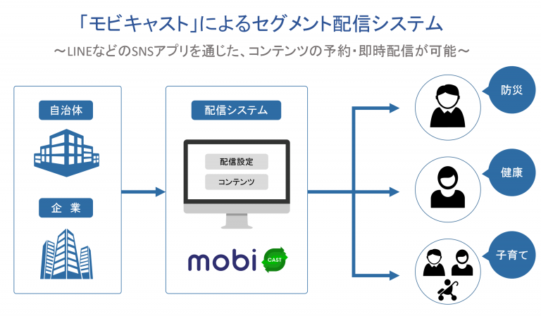 LINEによる一斉配信システム「モビキャスト」
