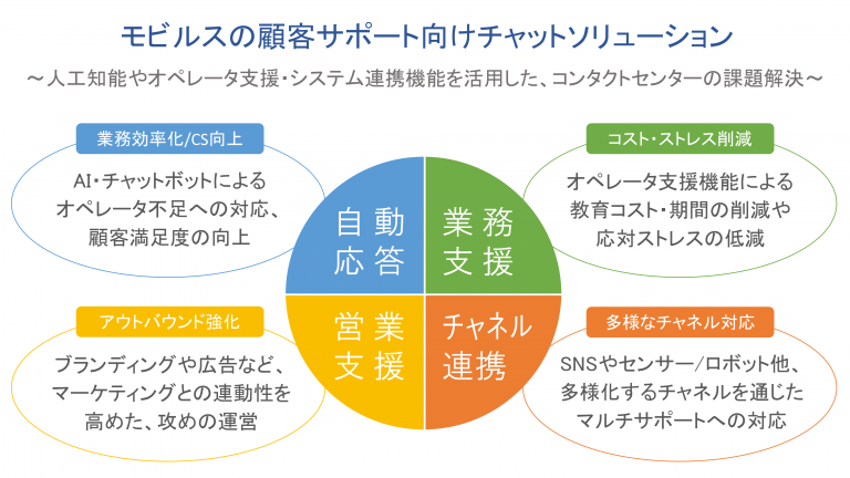 モビルスの目指すコンタクトセンター向けソリューション