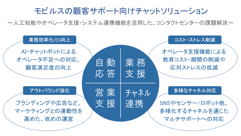 mobilus-chat-support-solution-simple