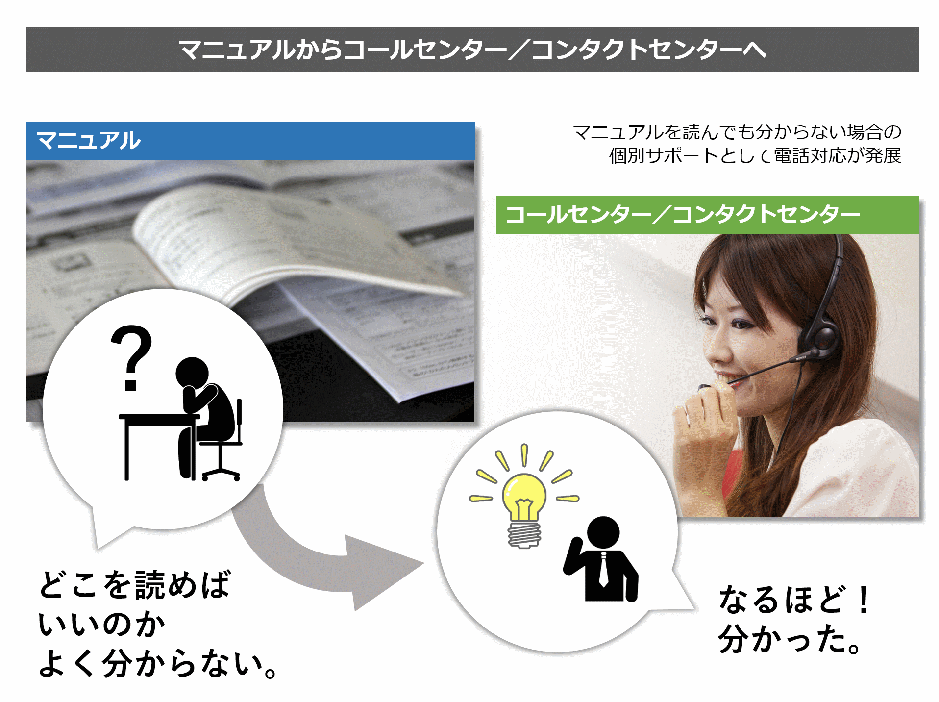 顧客サポートの現状とこれから 〜コールセンター／コンタクトセンター