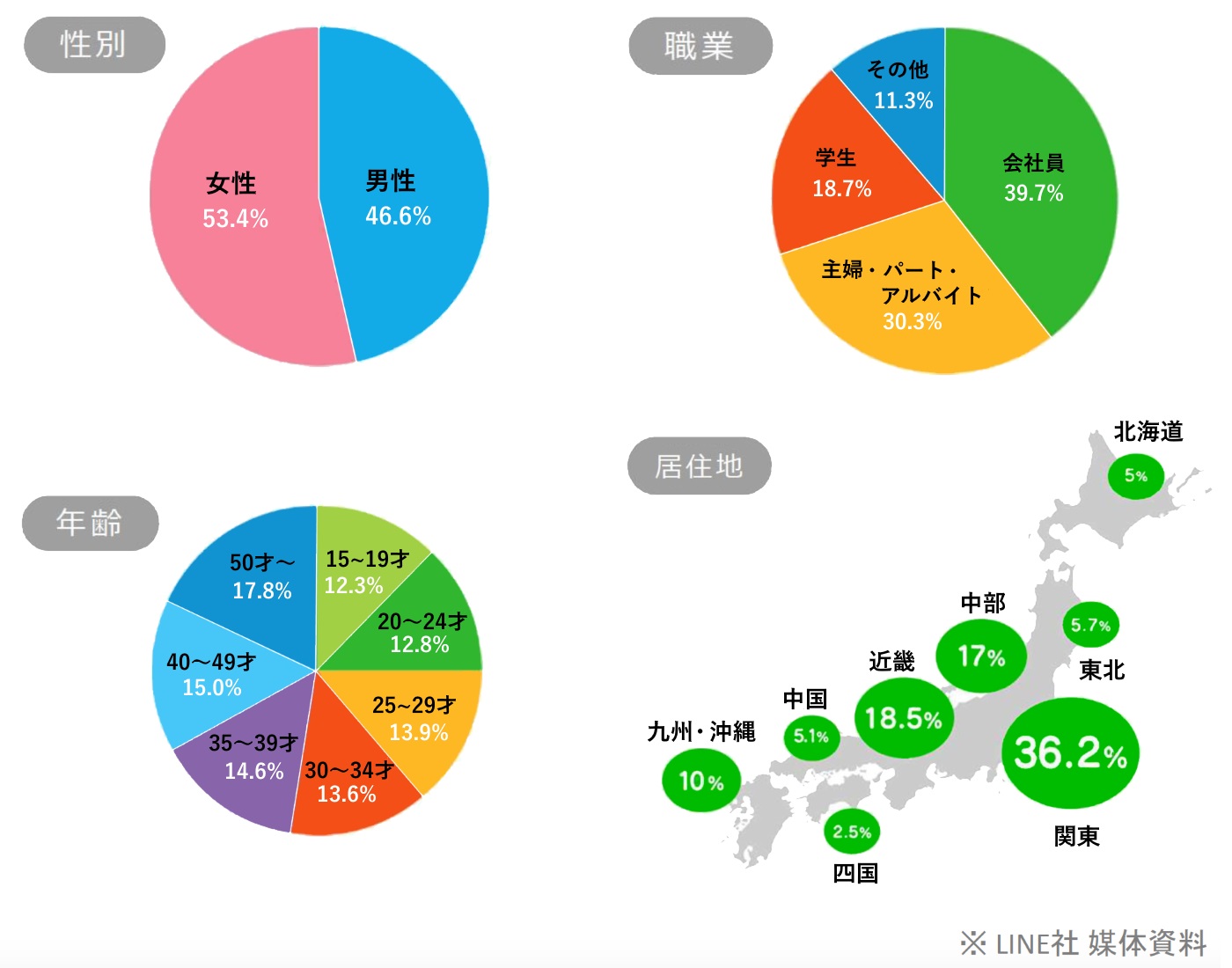 性別・年代・職業・居住地のすべてにおいて、LINEは日本の人口分布をカバー