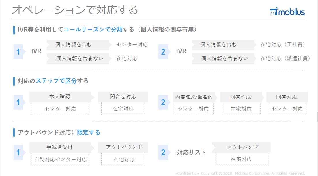 在宅オペレーションの課題対応として、オペレーションで対応する方法。