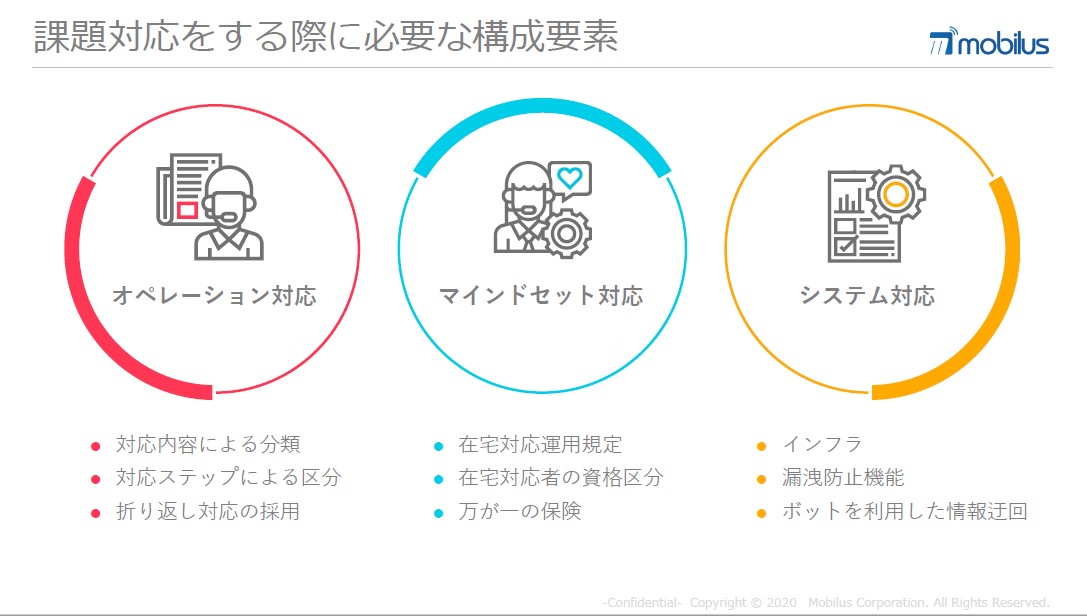 在宅オペレーションの課題対応をする際に必要な構成要素。