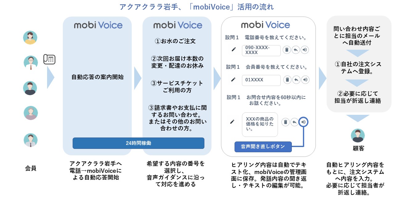 電話対応の負担軽減のため毎月1000件の一次対応を自動化 シンプルな運用 チャット連携など拡張性の高さが決め手 宅配水のアクアクララ 岩手を運営する株式会社マイアクア Mobilus Supporttech Lab モビルス サポートテックラボ