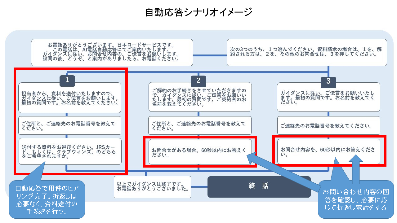 電話の対応業務時間を約60 削減に成功 Mobivoice で代表電話などの一次対応を自動化 日本ロードサービス株式会社 Jrs Mobilus Supporttech Lab モビルス サポートテックラボ