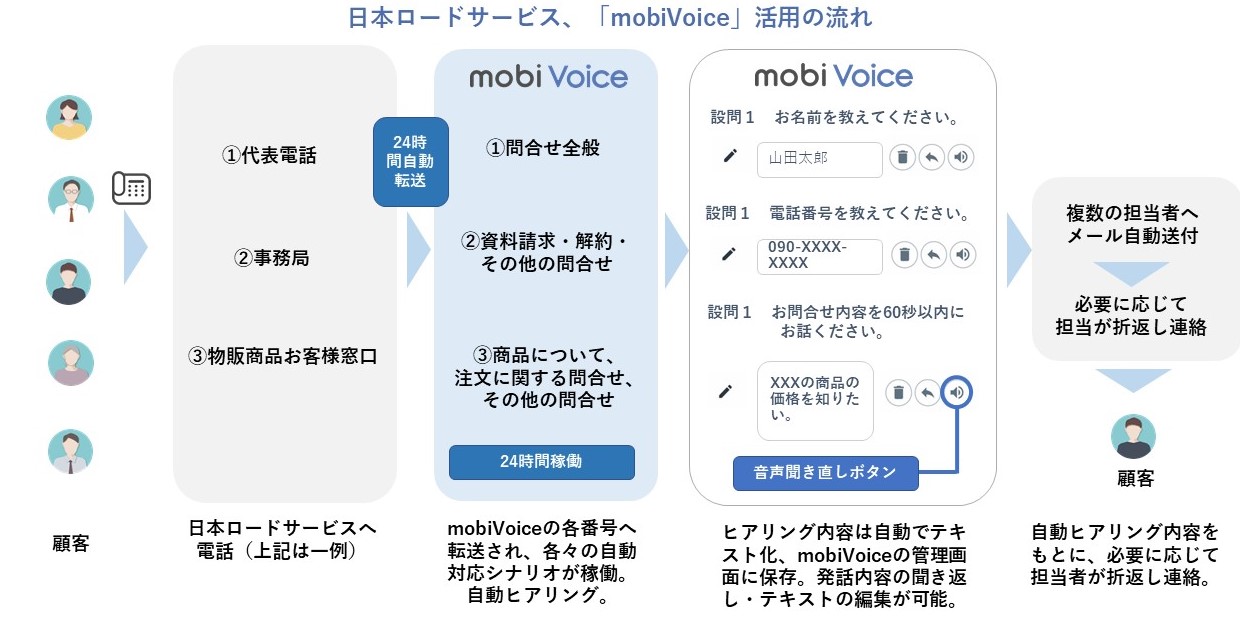 日本ロードサービス「mobiVoice」活用の流れ
