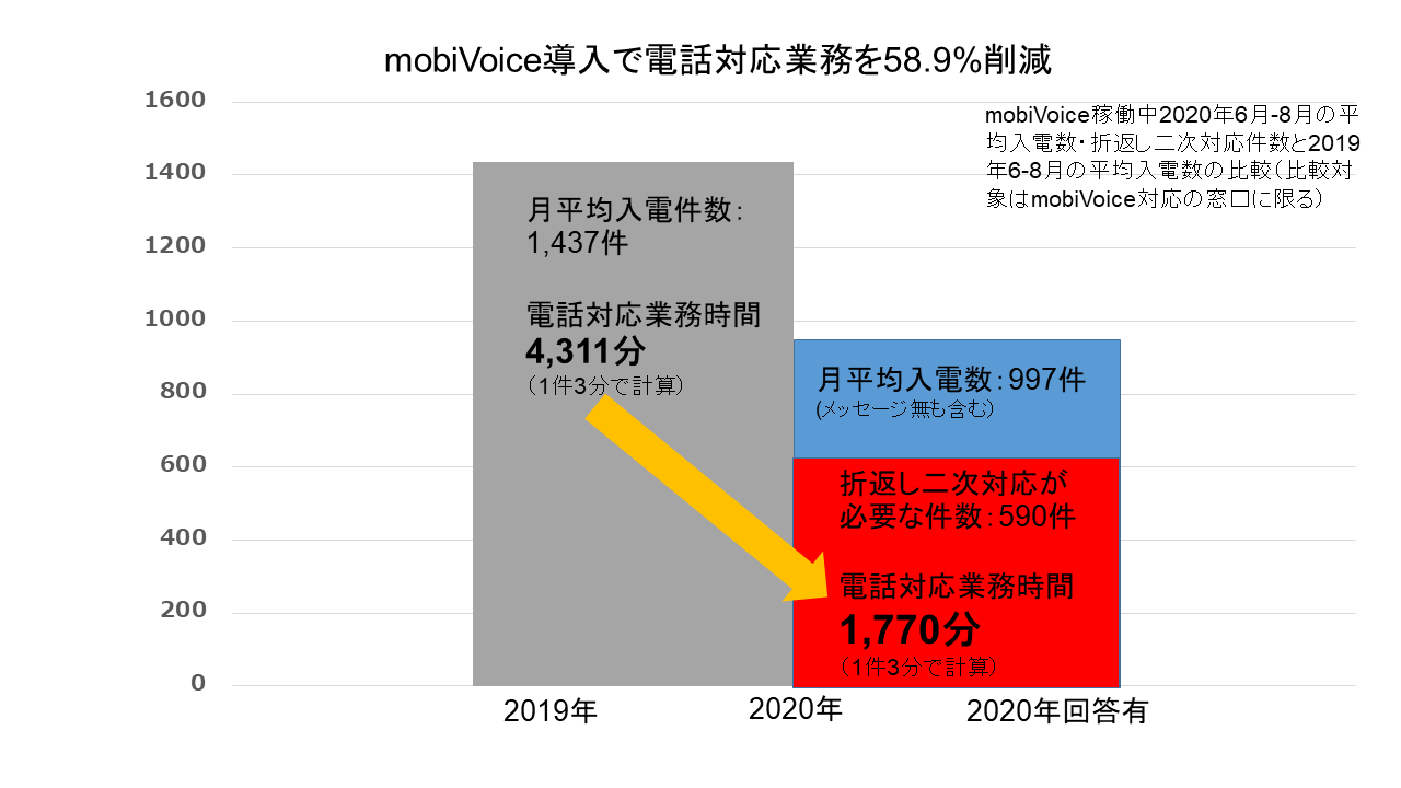 mobiVoice導入で電話対応業務を58.8%削減
