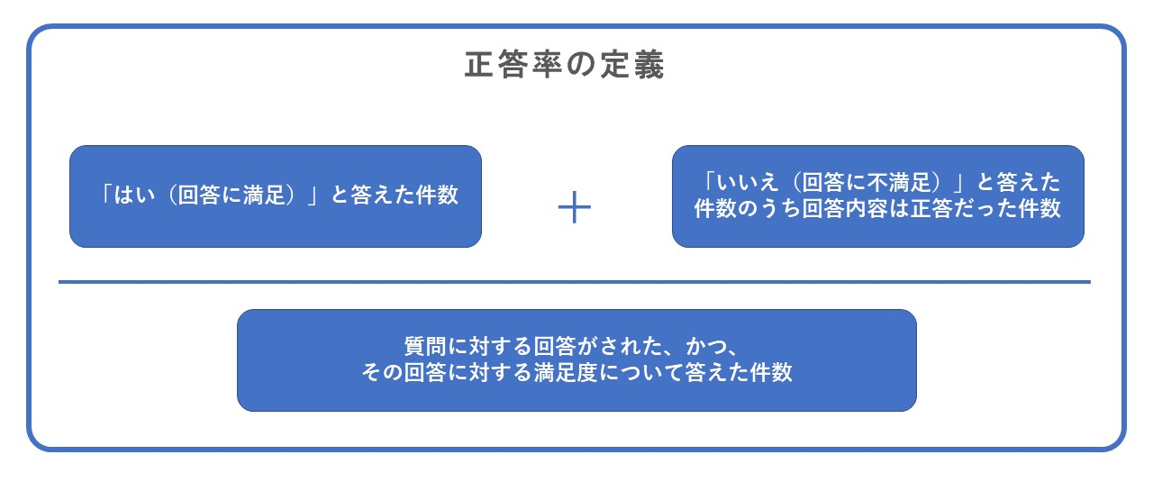 正答率の定義