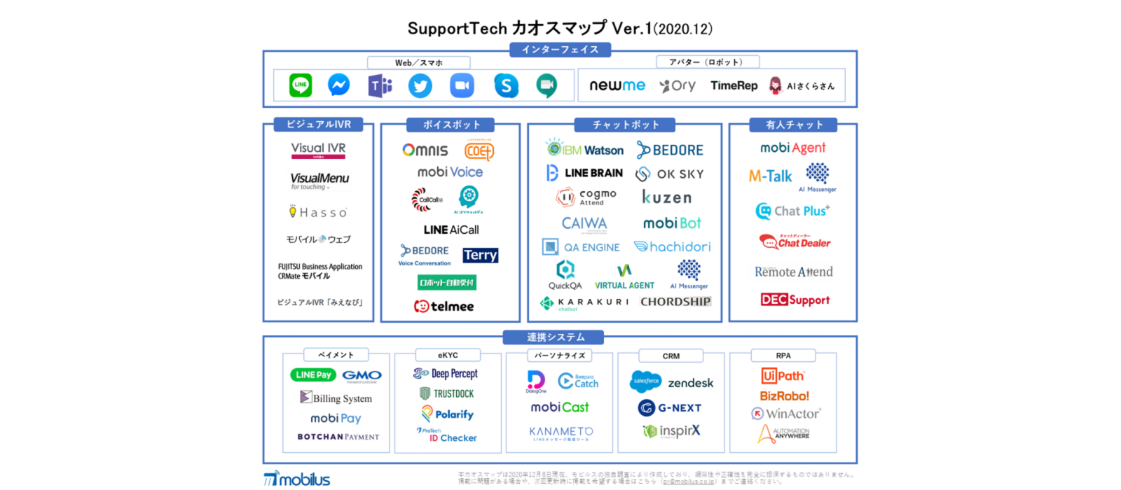 Supporttechカオスマップから見る 顧客サポートの3つの技術トレンド Mobilus Supporttech Lab モビルス サポートテックラボ