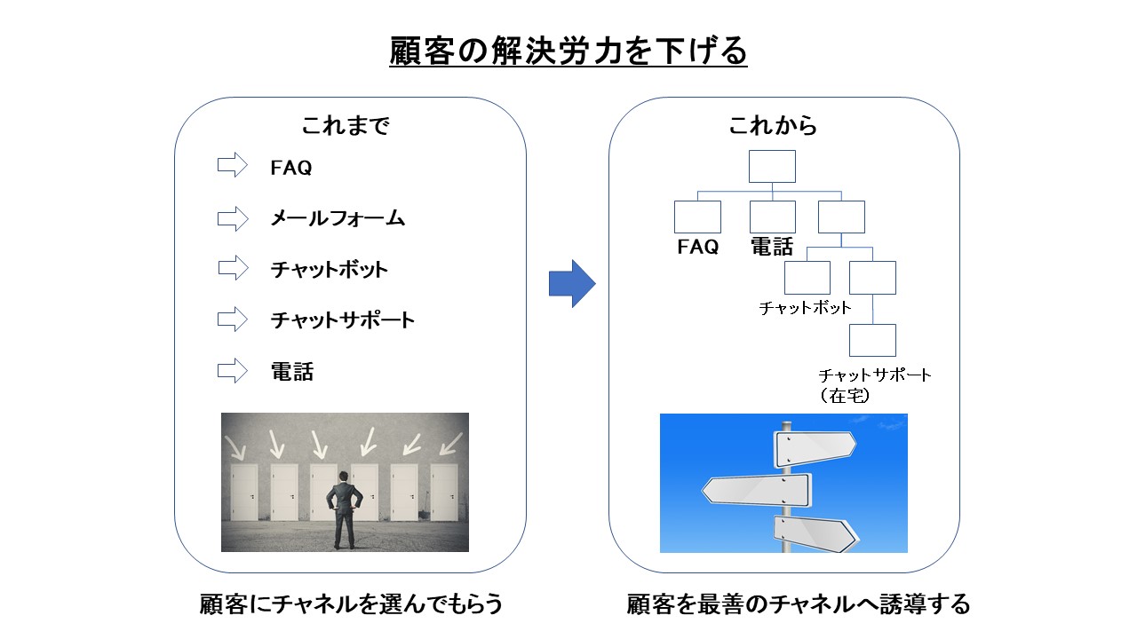 顧客の解決労力を下げる