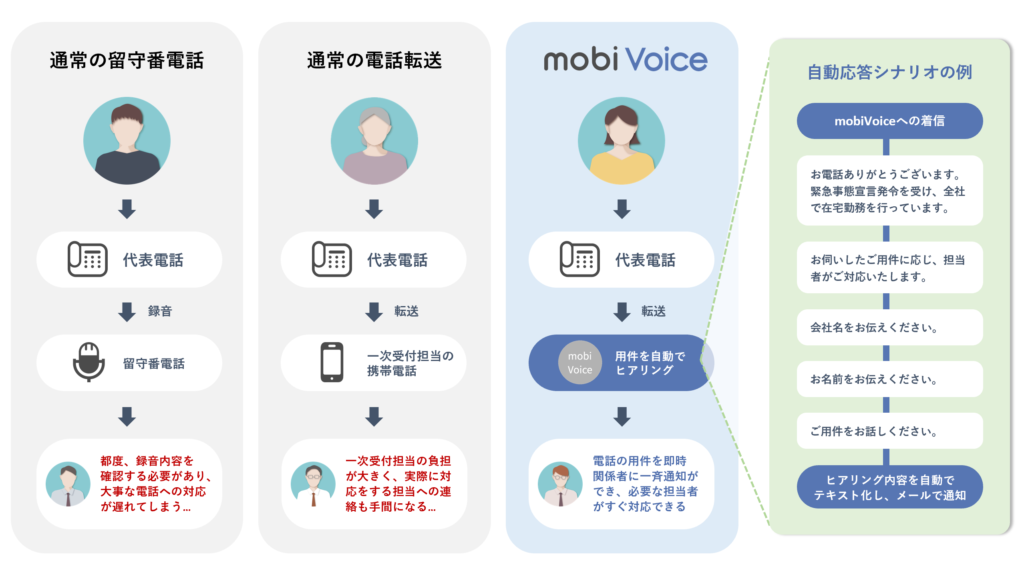 ボイスボットのAI自動応答システム「mobiVoice」と留守番電話などとの比較