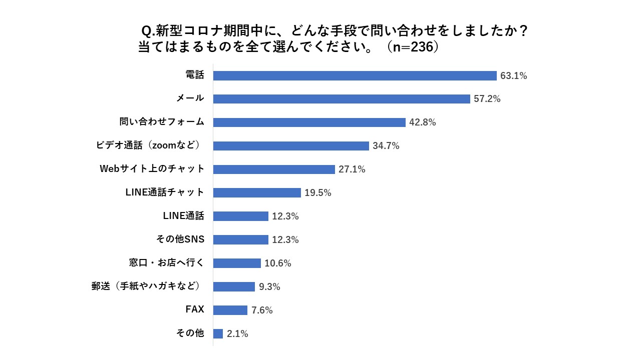 新型コロナ期間中にどんな手段で問い合わせをしましたか?