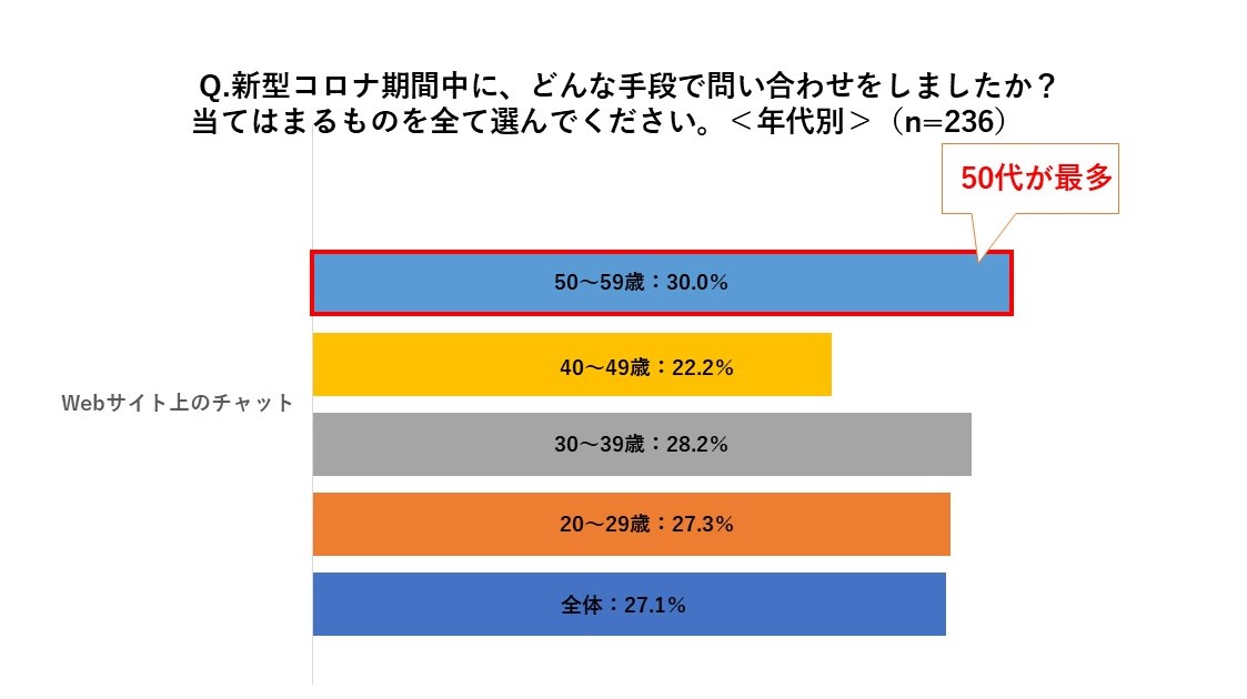 新型コロナ期間中に、どんな手段で問い合わせをしましたか?年代別の結果