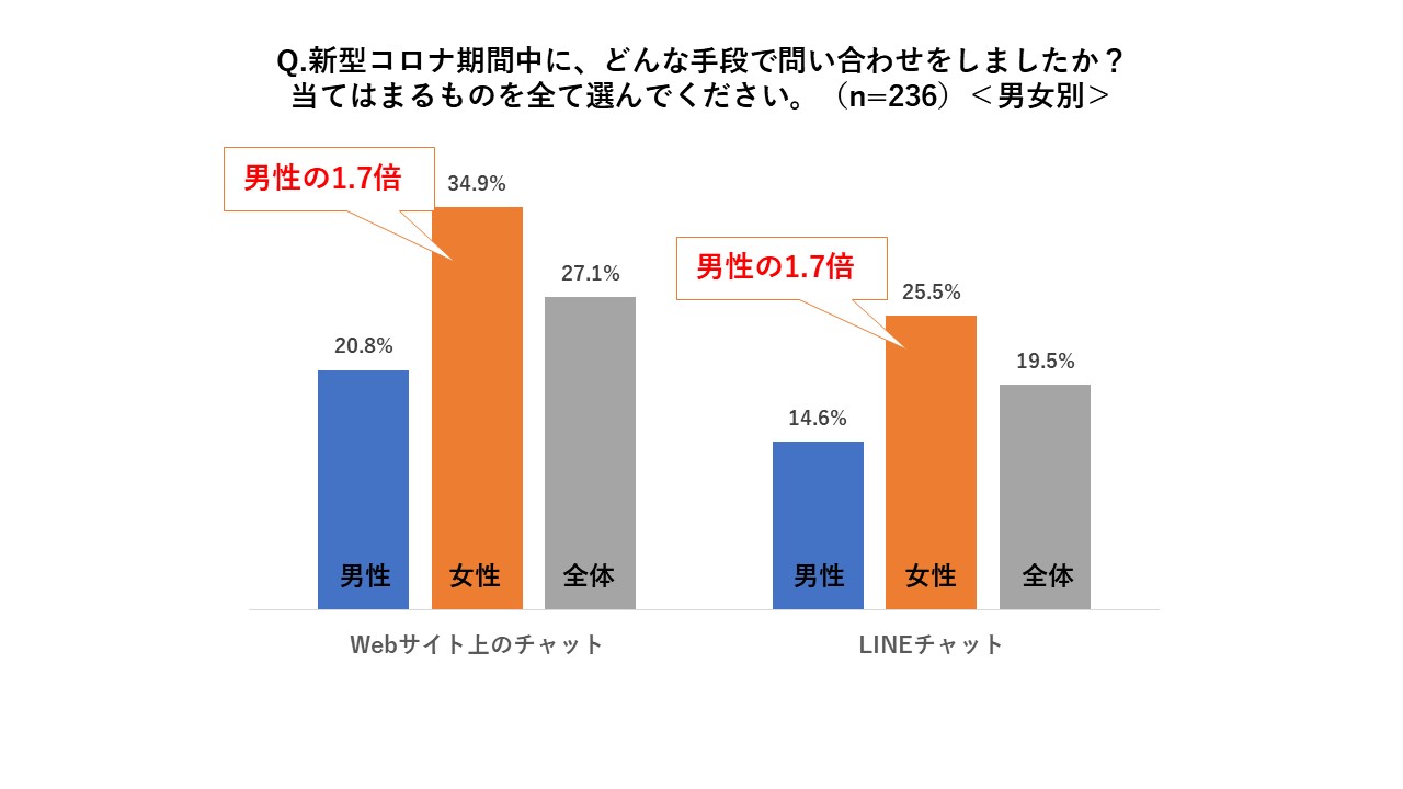新型コロナ期間中に、こんな手段で問い合わせをしましたか?