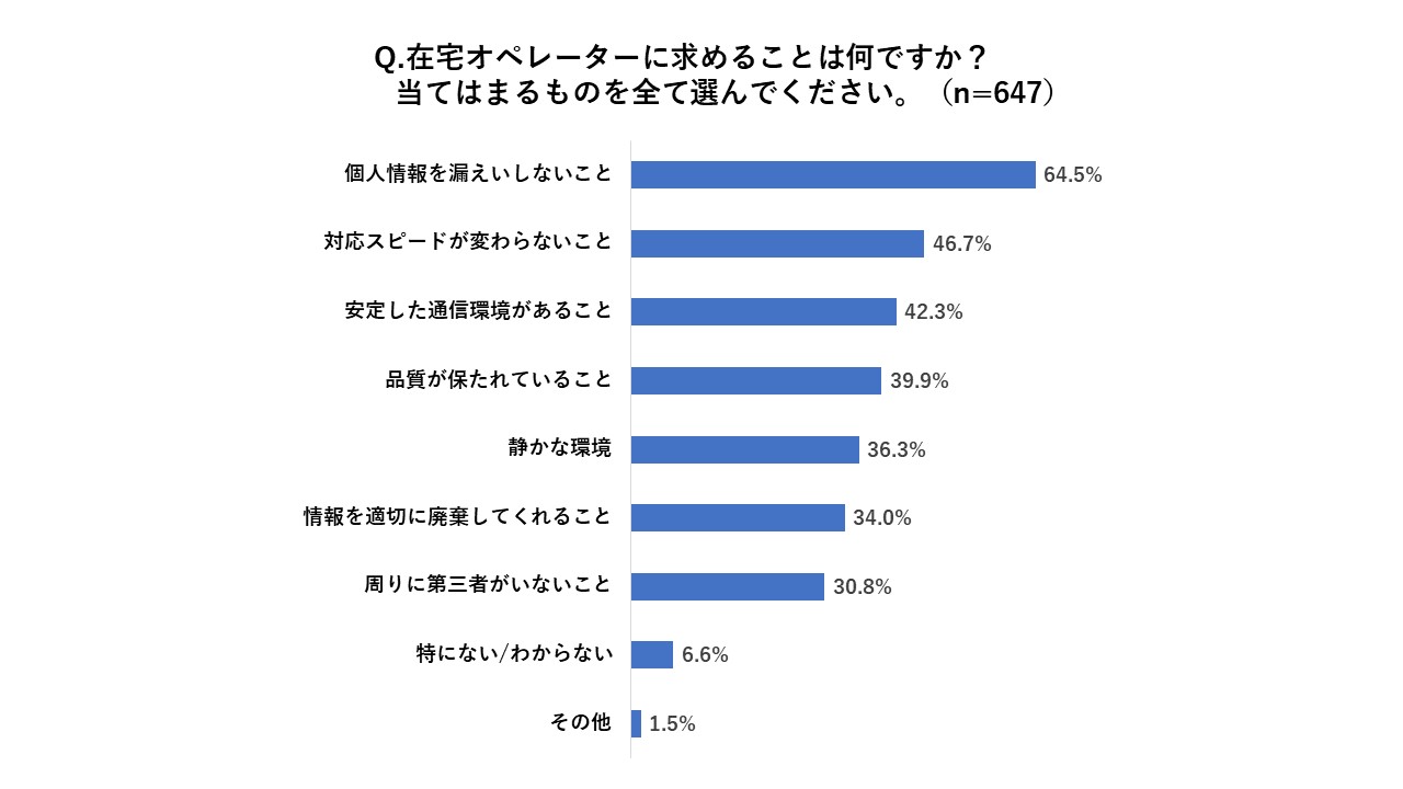 在宅オペレーターに求めることは何ですか?
