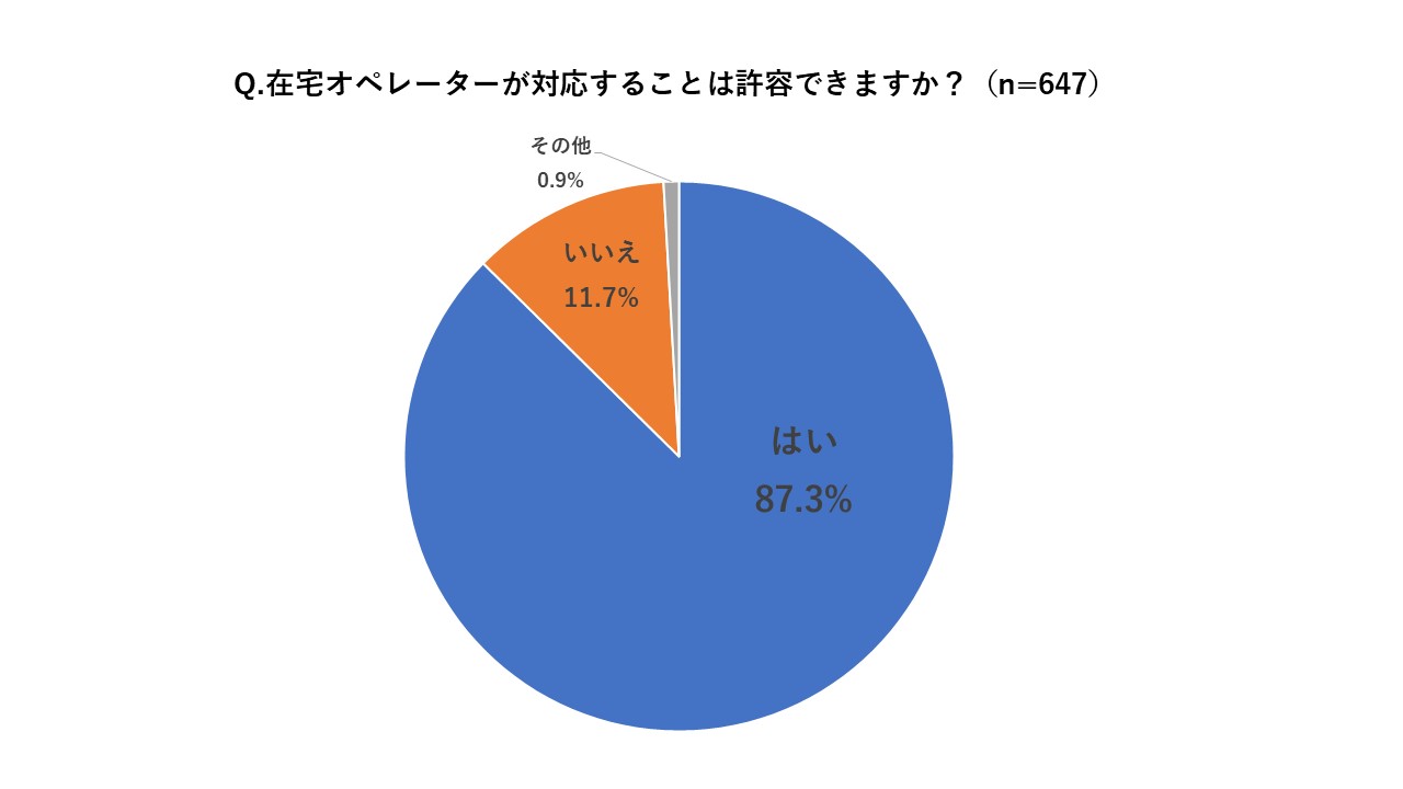 在宅オペレーターが対応することに許容できますか?