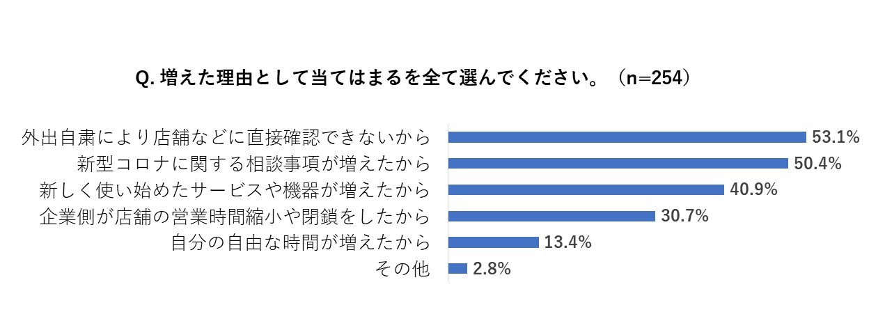 増えた理由として当てはまるものを全て選んでください