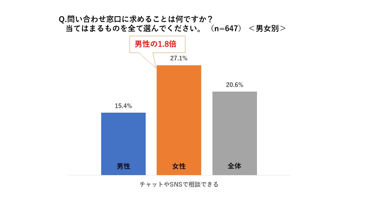 問い合わせ窓口に求めることは何ですか?