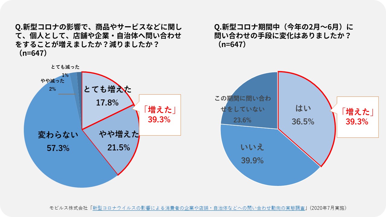 モビルス株式会社「新型コロナウイルスの影響による消費者の問い合わせ動向の実態調査」(2020年7月実施)より