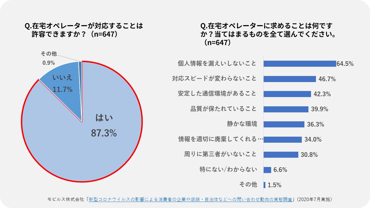 モビルス株式会社「新型コロナウイルスの影響による消費者の問い合わせ動向の実態調査」(2020年7月実施)より