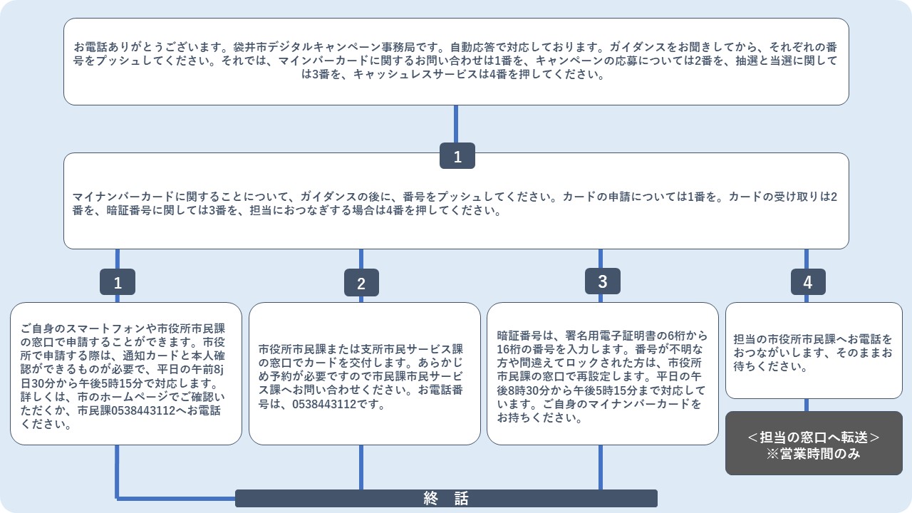 「袋井デジタルキャンペーン」の「MOBI VOICE」対応シナリオイメージ