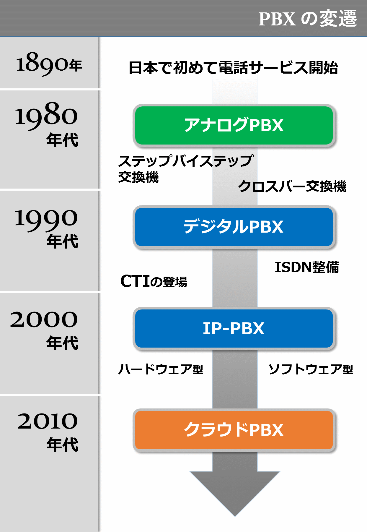 コールセンターを支えるPBX（構内交換機）の歴史を紐解く。アナログからデジタル、そしてクラウドへ Mobilus CXBranding
