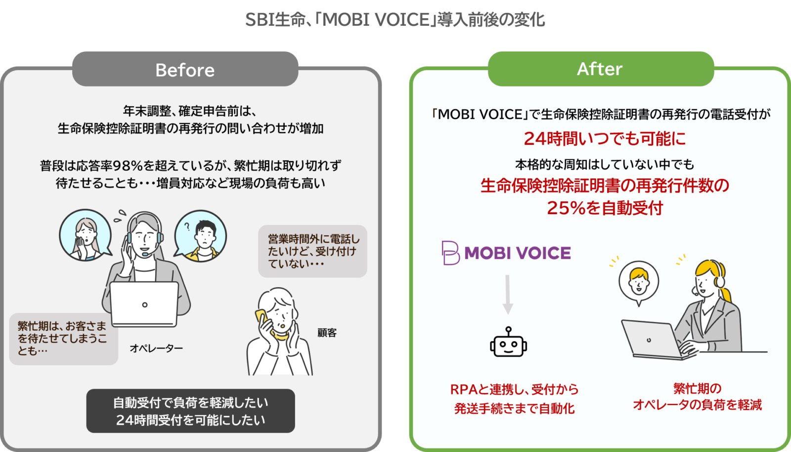 SBI生命、「MOBI VOICE」導入前後の変化