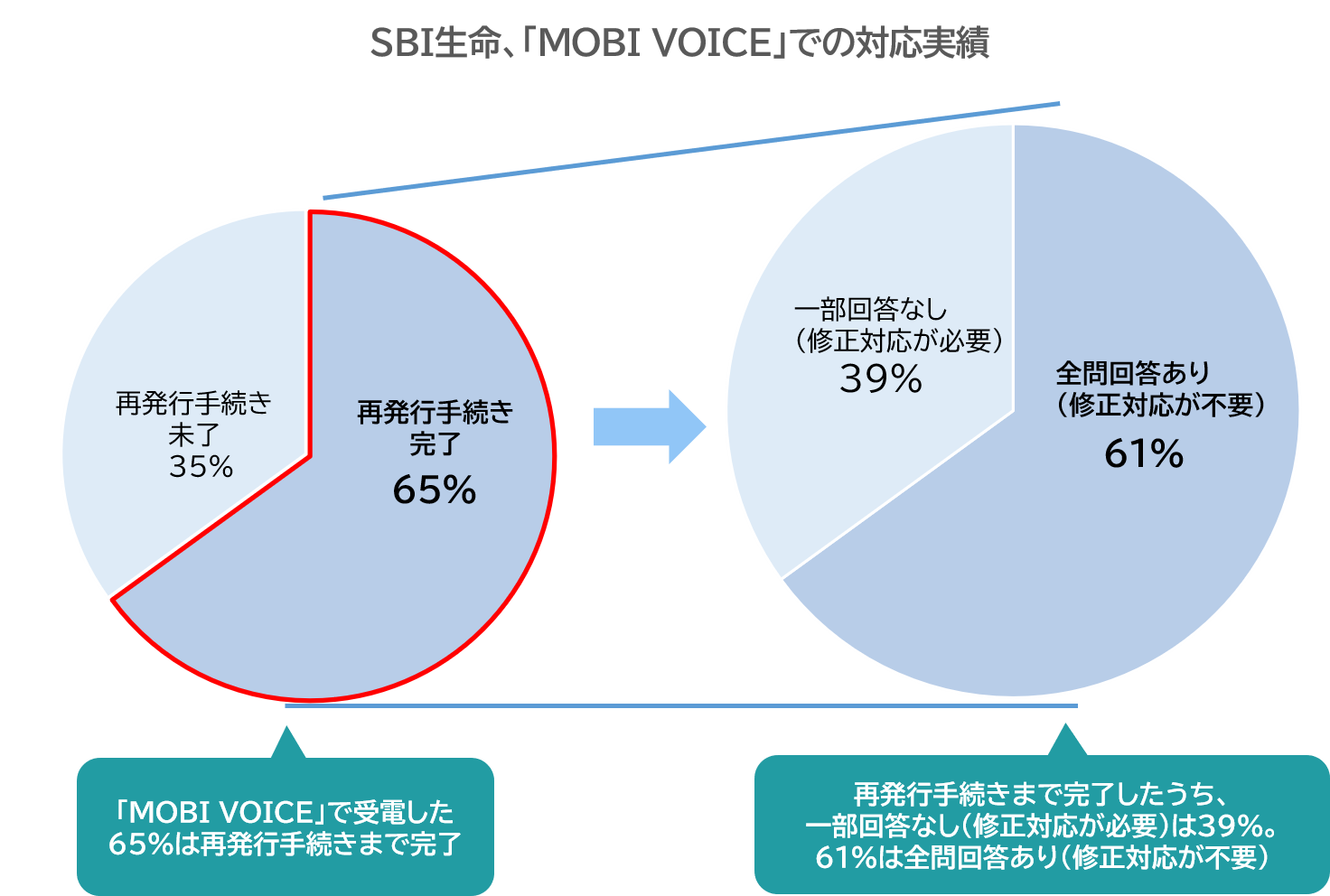 SBI生命、「MOBI VOICE」での対応実績