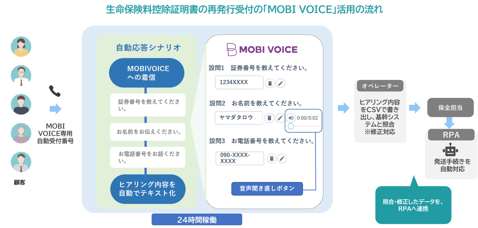 生命保険料控除証明書の再発行手続きの「MOBI VOICE」活用の流れ