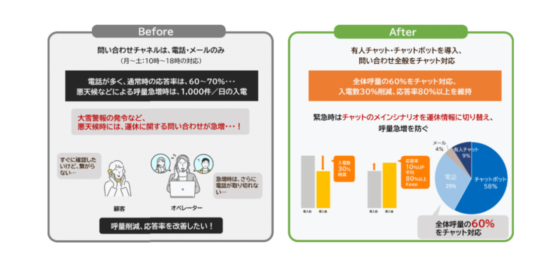 オンライントラベル｜有人とボットのチャット導入で入電数30％削減。呼