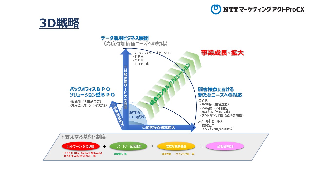 NTTマーケティングアクトProCXの3D戦略