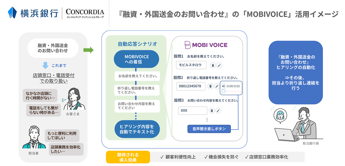 横浜銀行、「融資・外国送金のお問い合わせ」の「MOBI VOICE」活用イメージ図