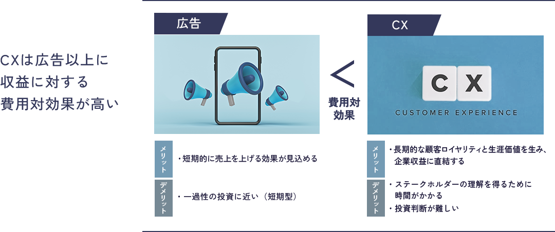 CXは広告以上に収益に対する費用対効果が高い 広告 メリット・短期的に売上を上げる効果が見込める デメリット ・一過性の投資に近い（短期型） < 費用対効果 CX メリット ・長期的な顧客ロイヤリティと生涯価値をみ、企業収益に直結する デメリット ・ステークホルダーの理解を得るために時間がかかる ・投資判断が難しい