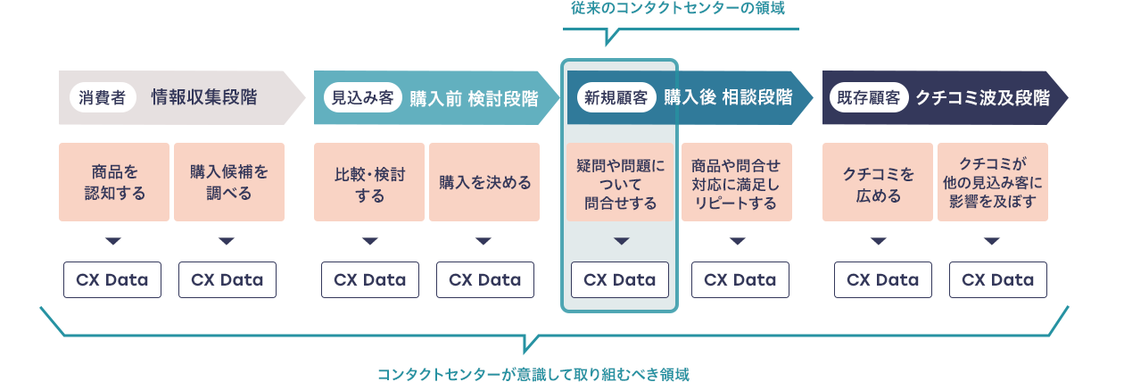 コンタクトセンターが意識して取り組むべき領域の図