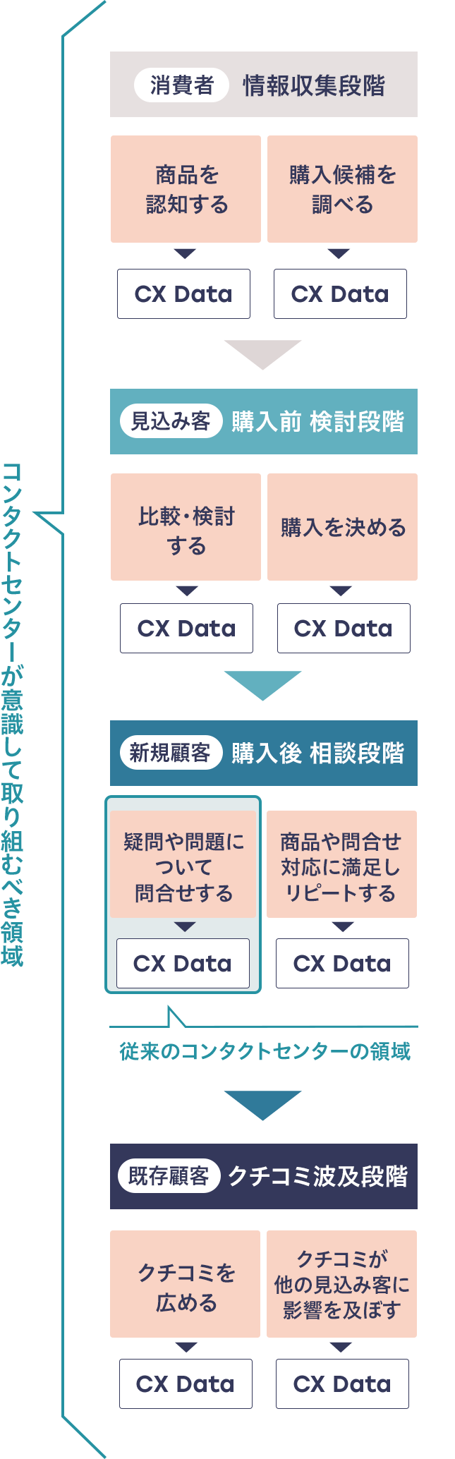 コンタクトセンターが意識して取り組むべき領域の図