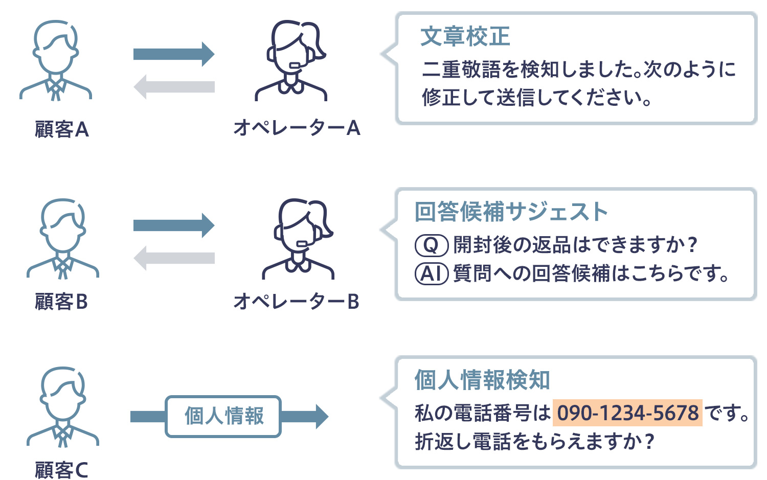 サポート機能の詳細