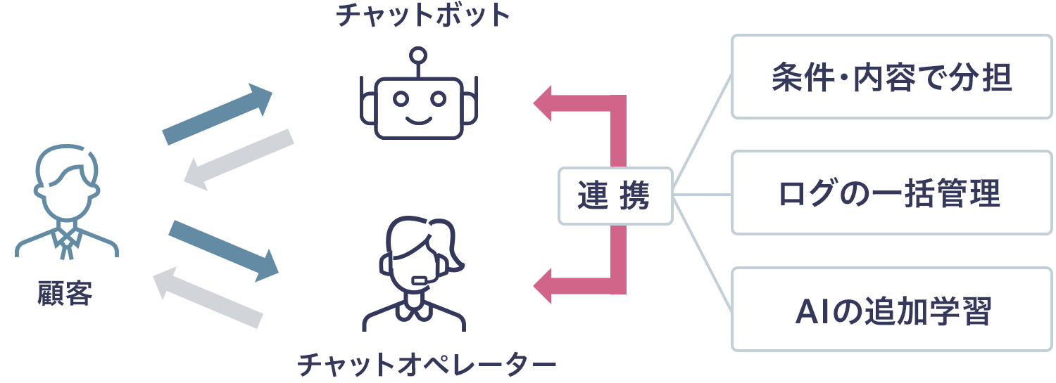 チャットボット連携機能の詳細