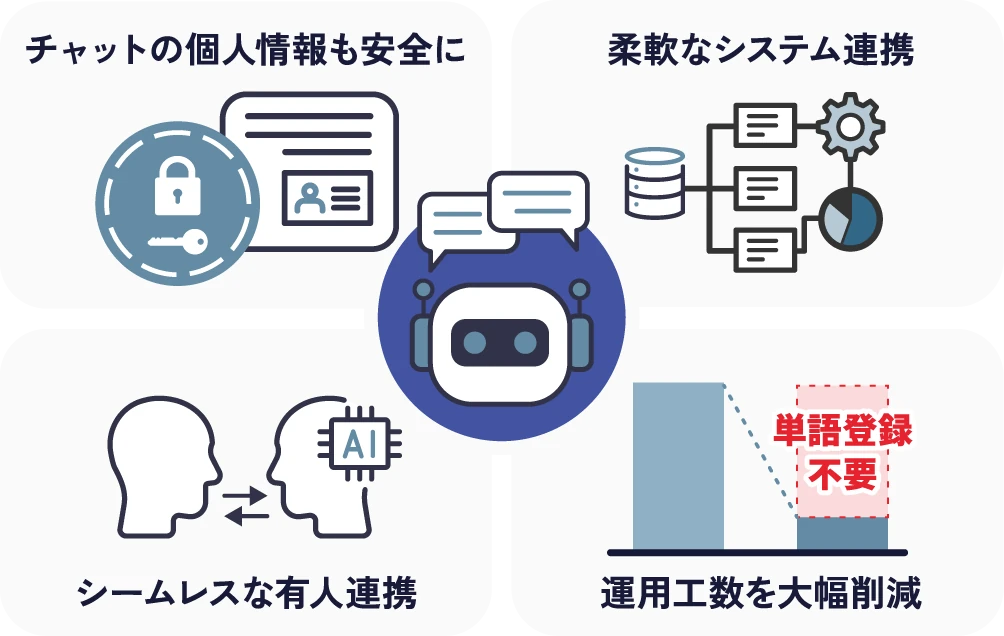 MOBI BOT GenAIのAIチャットボットを中心とした4つの特長：チャットの個人情報も安全に／柔軟なシステム連携／シームレスな有人連携／運用工数を大幅削減（単語登録不要）