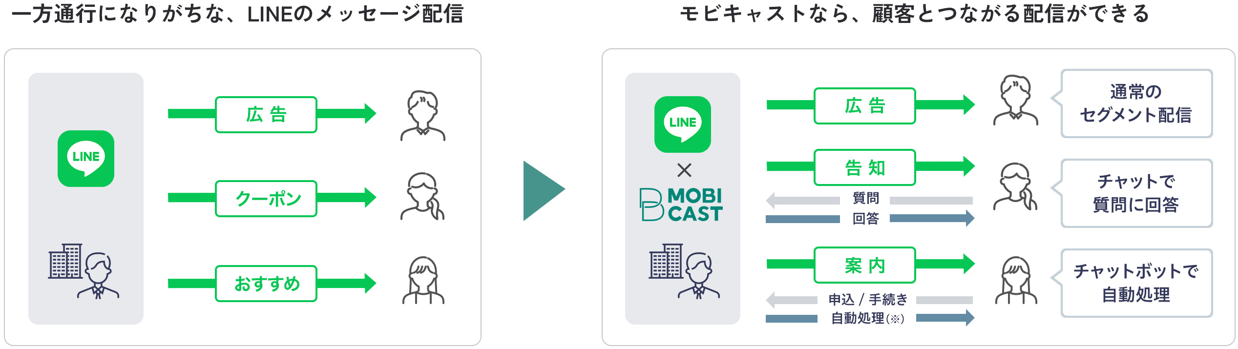 一方通行になりがちな、LINEのメッセージ配信　モビキャストなら、顧客とつながる配信ができる