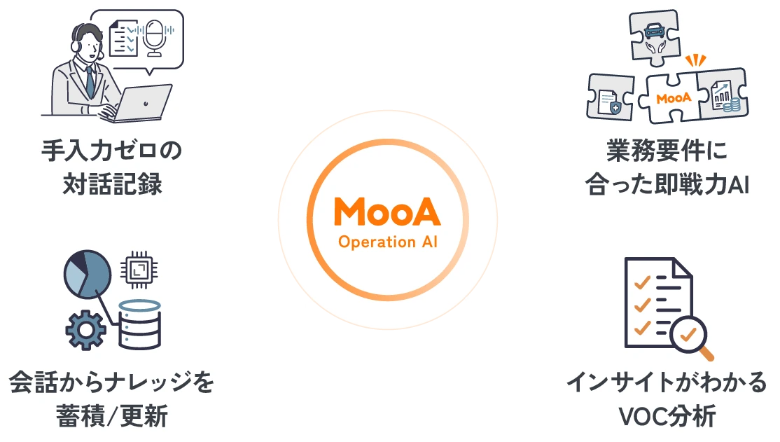 MooA（Operation AI）の4つの機能：手入力ゼロの対話記録／業務要件に合った即戦力AI／会話からナレッジを蓄積・更新／インサイトがわかるVOC分析