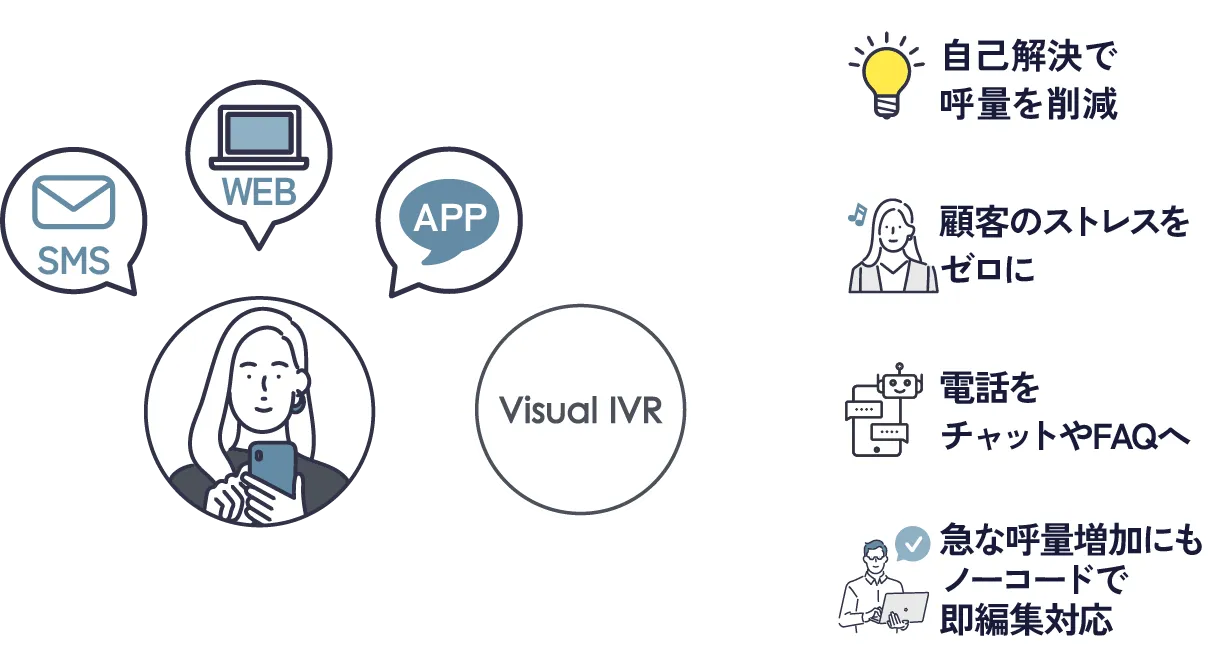Visual IVRの特長：自己解決で呼量を削減／顧客のストレスをゼロに／電話をチャットやFAQへ／急な呼量増加にもノーコードで即編集対応