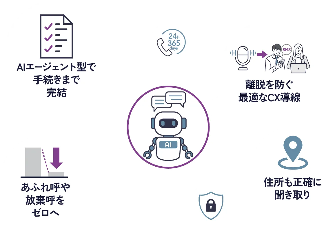 MOBI VOICEの特長：AIエージェント型で手続きまで完結／離脱を防ぐ最適なCX導線／住所も正確に聞き取り／あふれ呼や放棄呼をゼロへ／24時間365日稼働