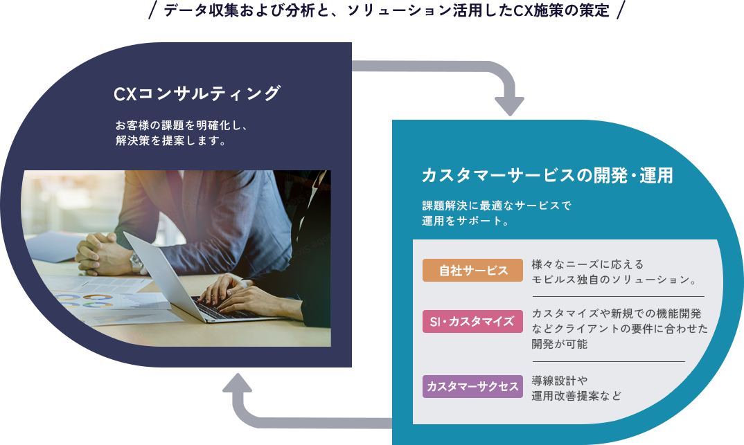 データ収集および分析と、ソリューション活用したCX施策の策定