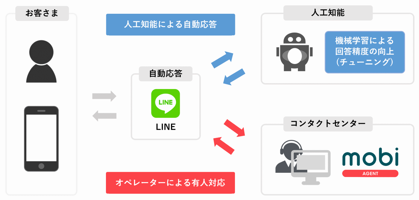 モビエージェント・LINE Customer Connectのシステム構成図