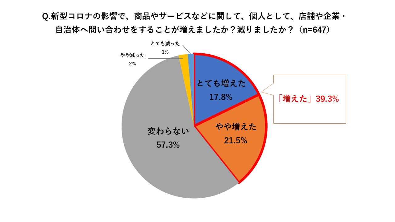 新型コロナの影響で変わる消費者の問い合わせ動向調査 消費者の4割がコロナ禍で問い合わせ増加 手段にも変化あり Web Lineのチャット Zoomやline通話など手段の多様化が進む モビルス株式会社