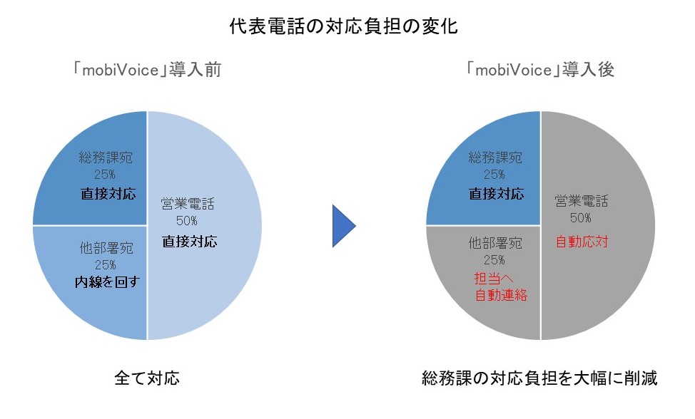 串カツ田中 月800件の電話対応を自動化 対応コスト40 削減 Ai電話自動応答システム Mobivoice を活用 モビルス株式会社