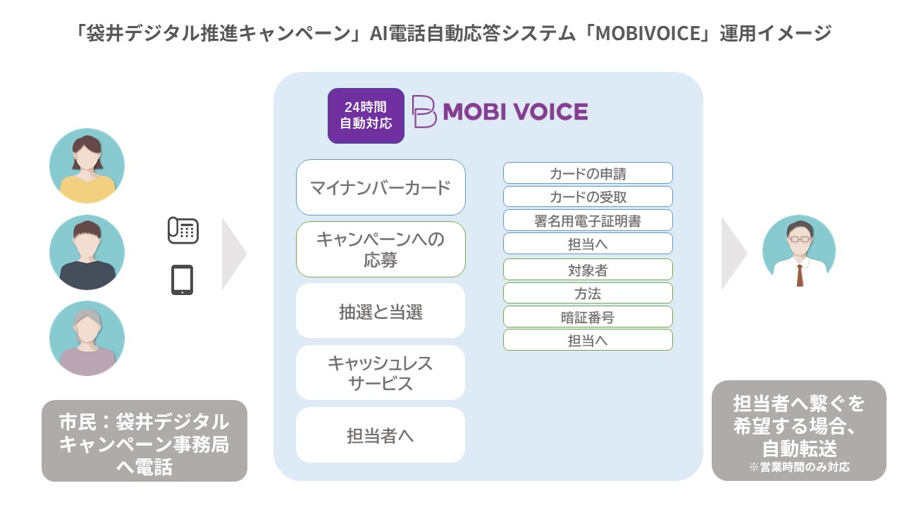 モビルス 袋井市デジタルキャンペーンの電話対応を自動化 担当窓口への自動振り分け Faqの自動案内で 職員の業務負担を軽減 モビルス株式会社