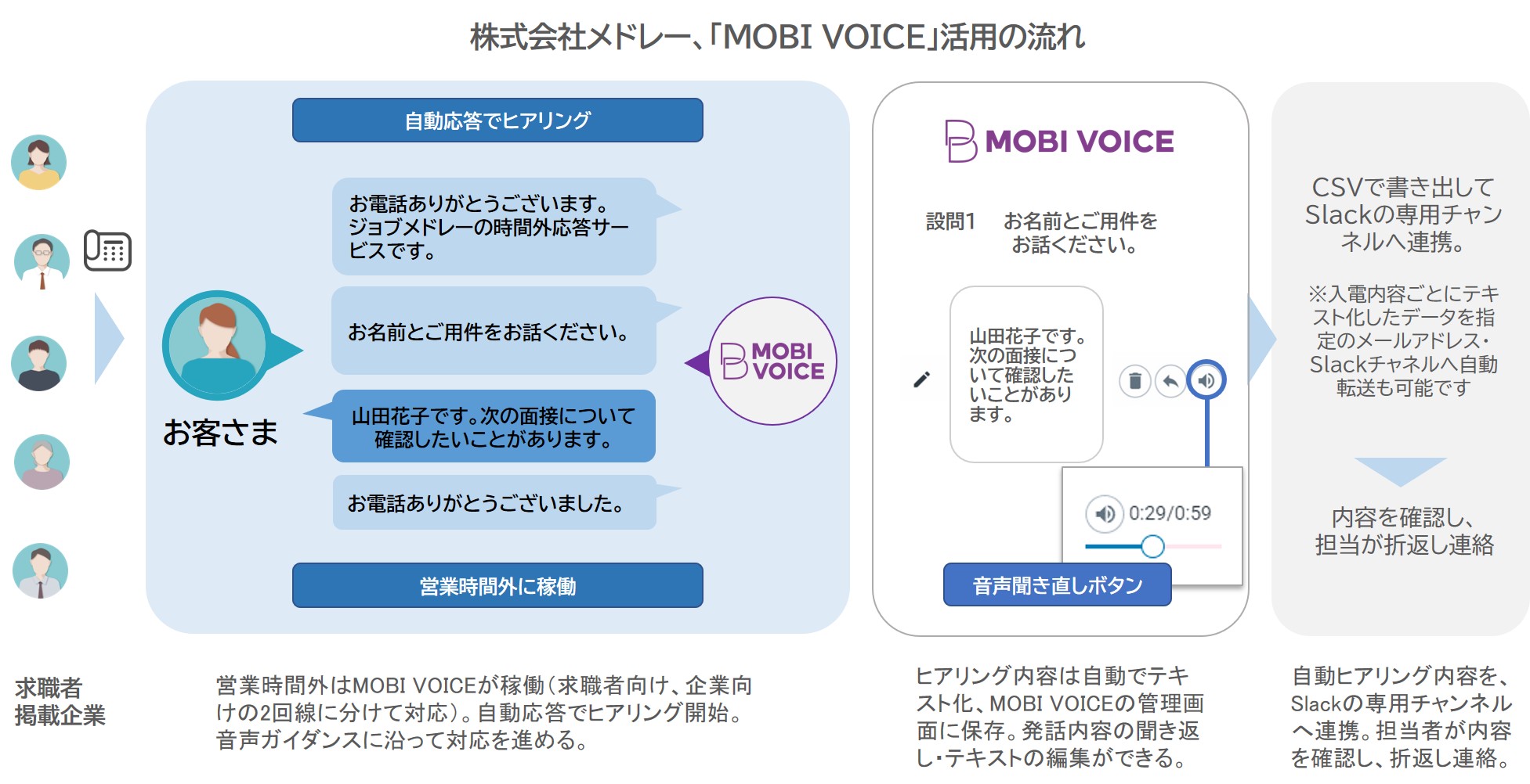 メドレー、営業時間外の電話対応をMOBI VOICE導入で改善。 ヒアリング 