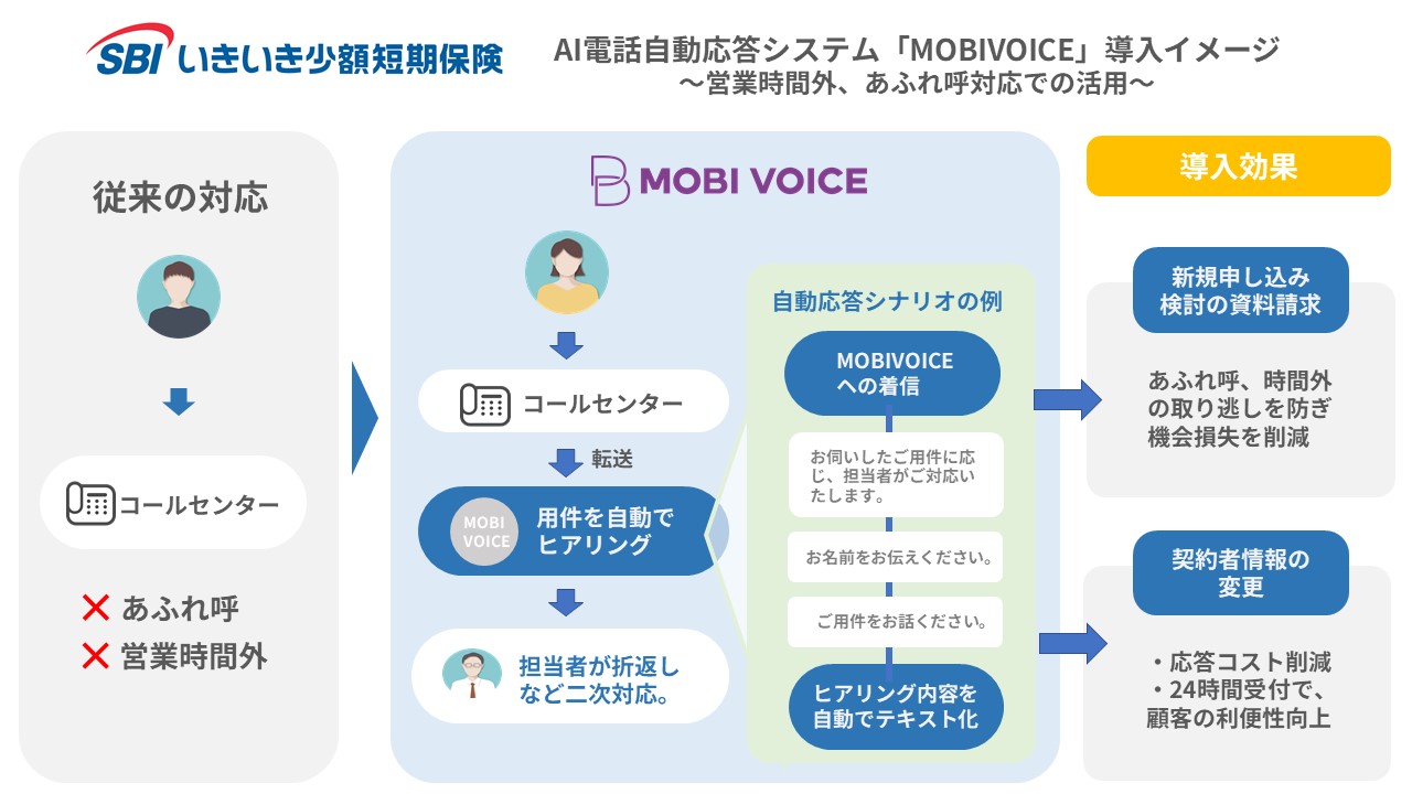 SBIいきいき少額短期保険が、AI電話自動応答システム「MOBI VOICE」導入、 コールセンターの電話一次対応24時間自動化を開始 |  モビルス株式会社