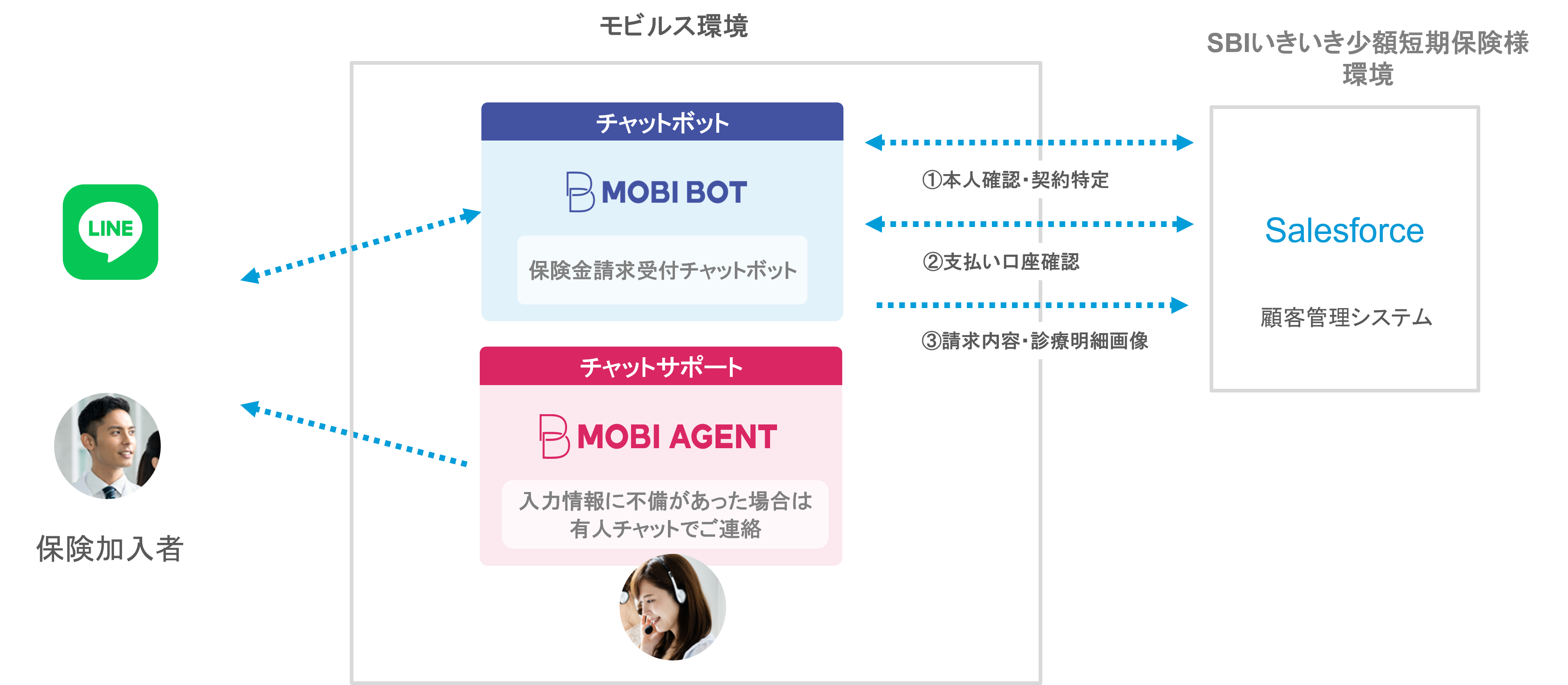 MOBI BOT」「MOBI AGENT」、SBIいきいき少短のペット保険の 請求完了必要時間を6日から15分に短縮、支払所要日数も40％減に貢献 |  モビルス株式会社